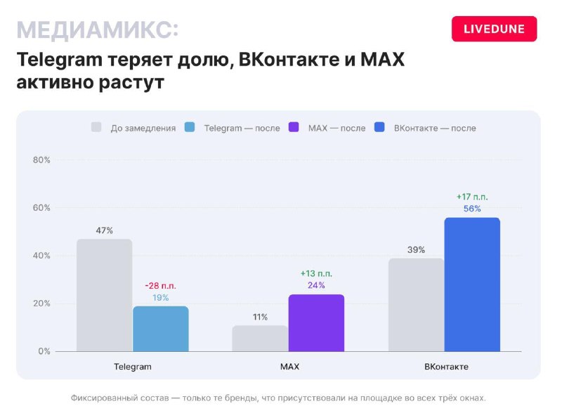 Российские бренды переключают внимание с Telegram на ВКонтакте и MAX