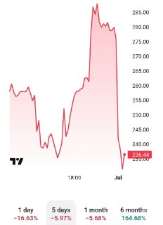 Акции Nebius упали на 16% после объявления о старте вычислительного бизнеса