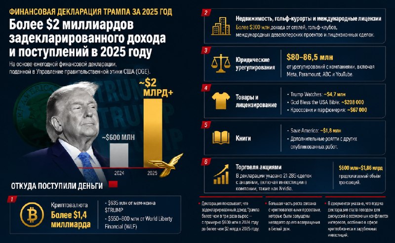 Доход Трампа за год вырос более чем втрое — до $2 млрд