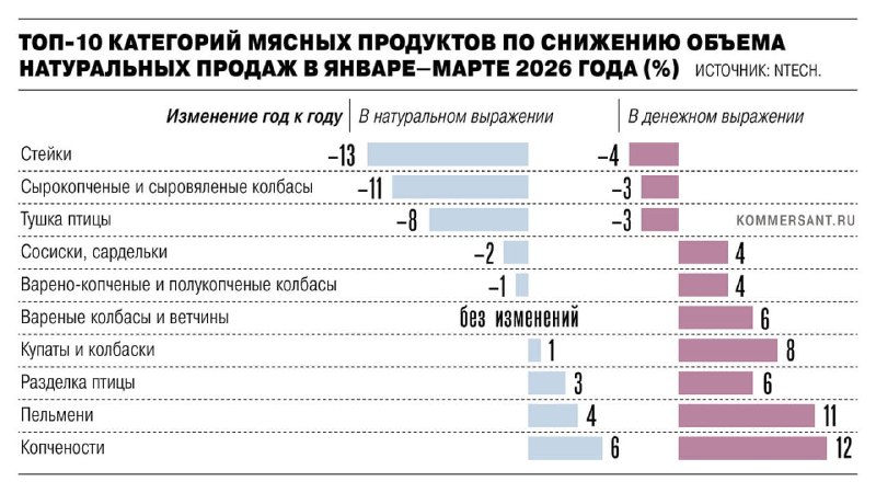 В России упал спрос на стейки и деликатесную колбасу