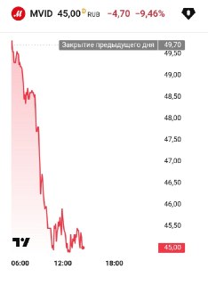 Акции «М.Видео» обновили минимум с 2009 года