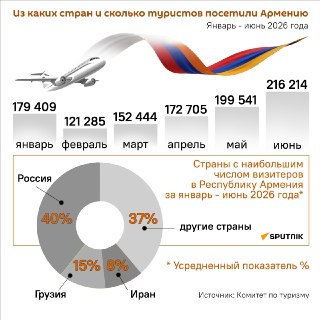 Россияне вновь первые в топ-3 туристов, посетивших Армению за полгода