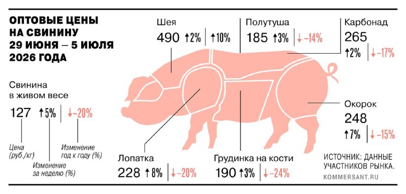 Цены на свинину выросли на 2–8% за неделю