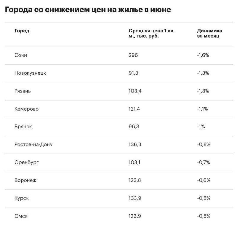 В 20 крупнейших городах России начали дешеветь квартиры