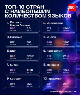 Папуа — Новая Гвинея является мировым лидером по количеству языков