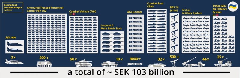 Швеция поставила Украине более 500 шведских ПЗРК RBS 70