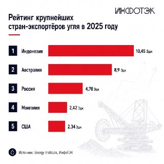 Россия заняла третье место среди крупнейших экспортеров угля в 2025 году
