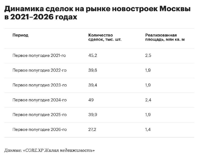 Продажи новостроек в Москве упали на 30% в первом полугодии 2026 года