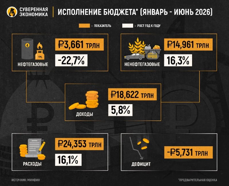 Бюджет в июне стал профицитным