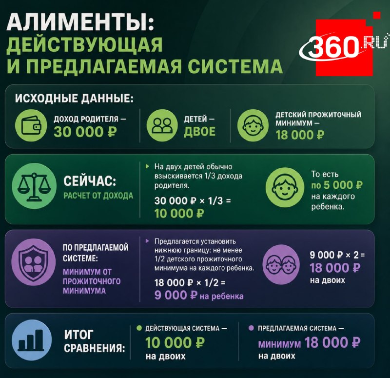 В Госдуму внесли законопроект о переходе на выплату алиментов в привязке к прожиточному минимуму