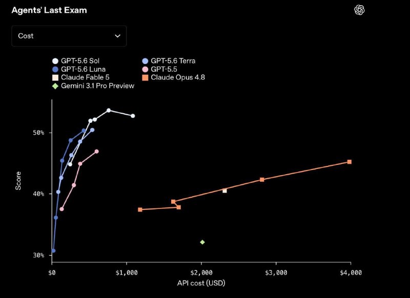 OpenAI представила линейку моделей GPT-5.6