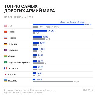Мировые расходы на оборону в 2025 году составили около $2,6 трлн