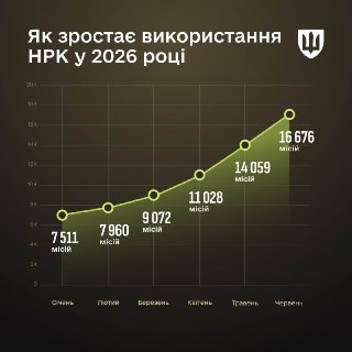 Министр обороны Украины сообщил о заказе 22 тысяч НРТК на 2026 год