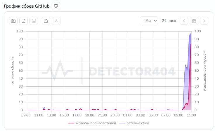 В России заблокировали GitHub?!