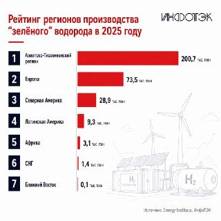 Мировое производство «зеленого» водорода в 2025 году выросло почти в три раза