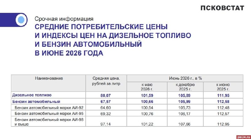 Бензин в Псковской области подорожал более чем на 12% за год