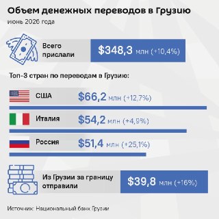 Денежные переводы из Таджикистана в Грузию выросли на 174%