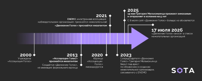 Государство готовится к выборам: ликвидированное движение «Голос» признали «нежелательной организацией»