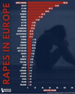 В Великобритании зафиксирован самый высокий показатель изнасилований в Европе.