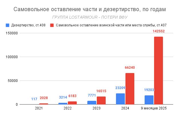 На Украине фиксируется рекорд по побегам с фронта.