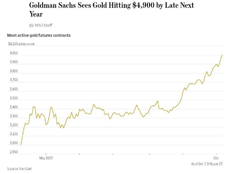Goldman Sachs прогнозирует рост цен на золото до $4900 за унцию к концу 2026 года.