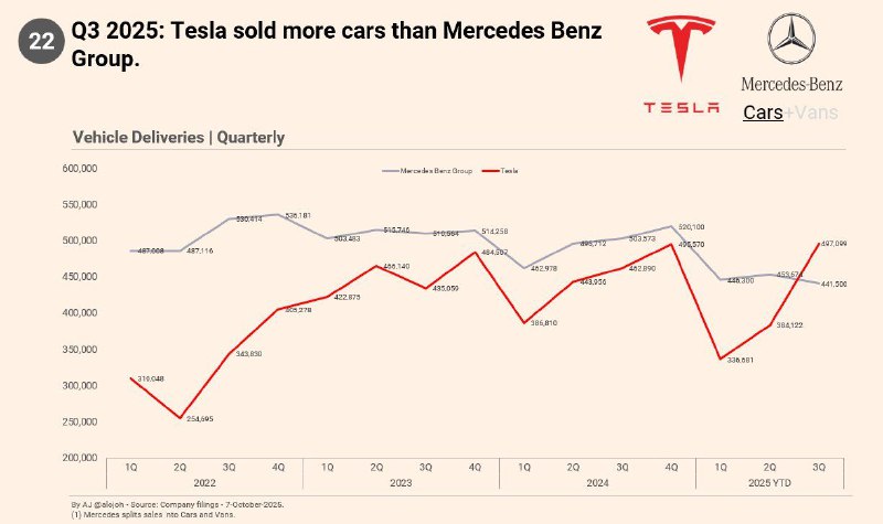 Tesla впервые обогнала Mercedes по объему продаж в третьем квартале.