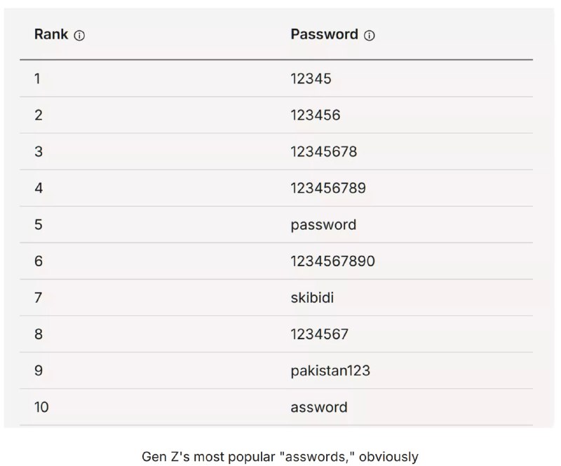 Специалисты NordPass выяснили, какие пароли используют зумеры