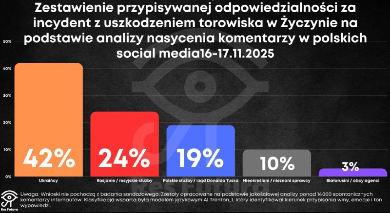 Опрос в Польше: большинство считает украинцев виновными в диверсиях на железной дороге