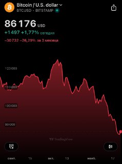 Bitcoin может упасть до $58,000, но затем вырастет до $200,000