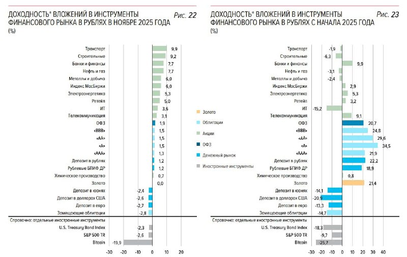 Биткоин потерял 20% в рублях в ноябре