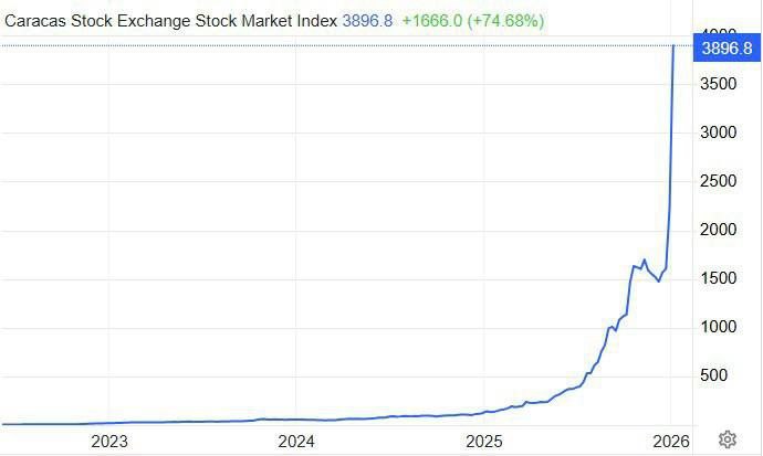 Венесуэльский фондовый рынок взлетел после похищения президента