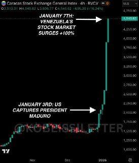 Фондовый рынок Венесуэлы демонстрирует рост после смены власти