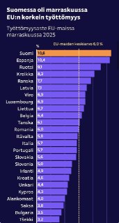 Финляндия лидирует в ЕС по уровню безработицы