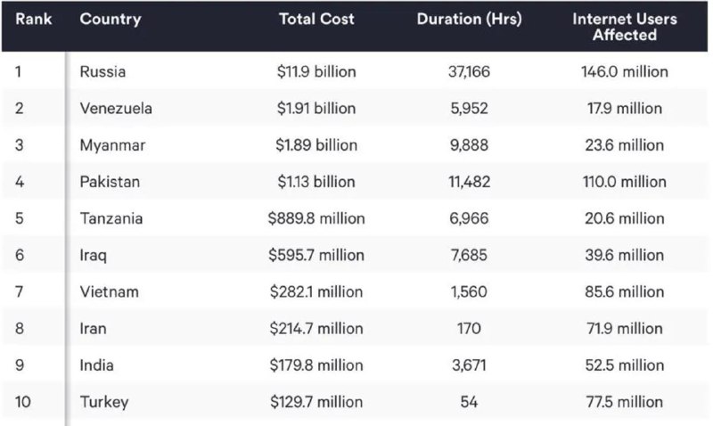 Россия лидирует по отключениям интернета