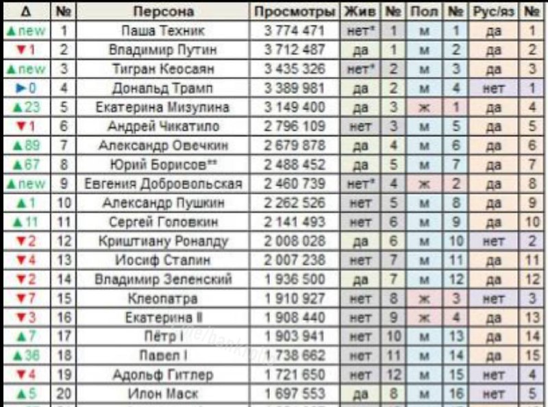 Блогер обогнал Путина и Трампа по просмотрам в Википедии