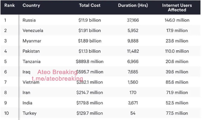 Россия лидирует в рейтинге интернет-ограничений, экономика несет миллиардные убытки