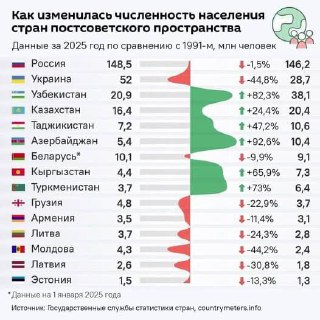 Демография: численность населения на постсоветском пространстве