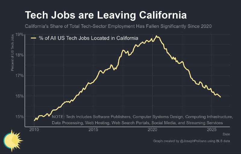 Массовый отток миллиардеров из Калифорнии из-за налога на богатство